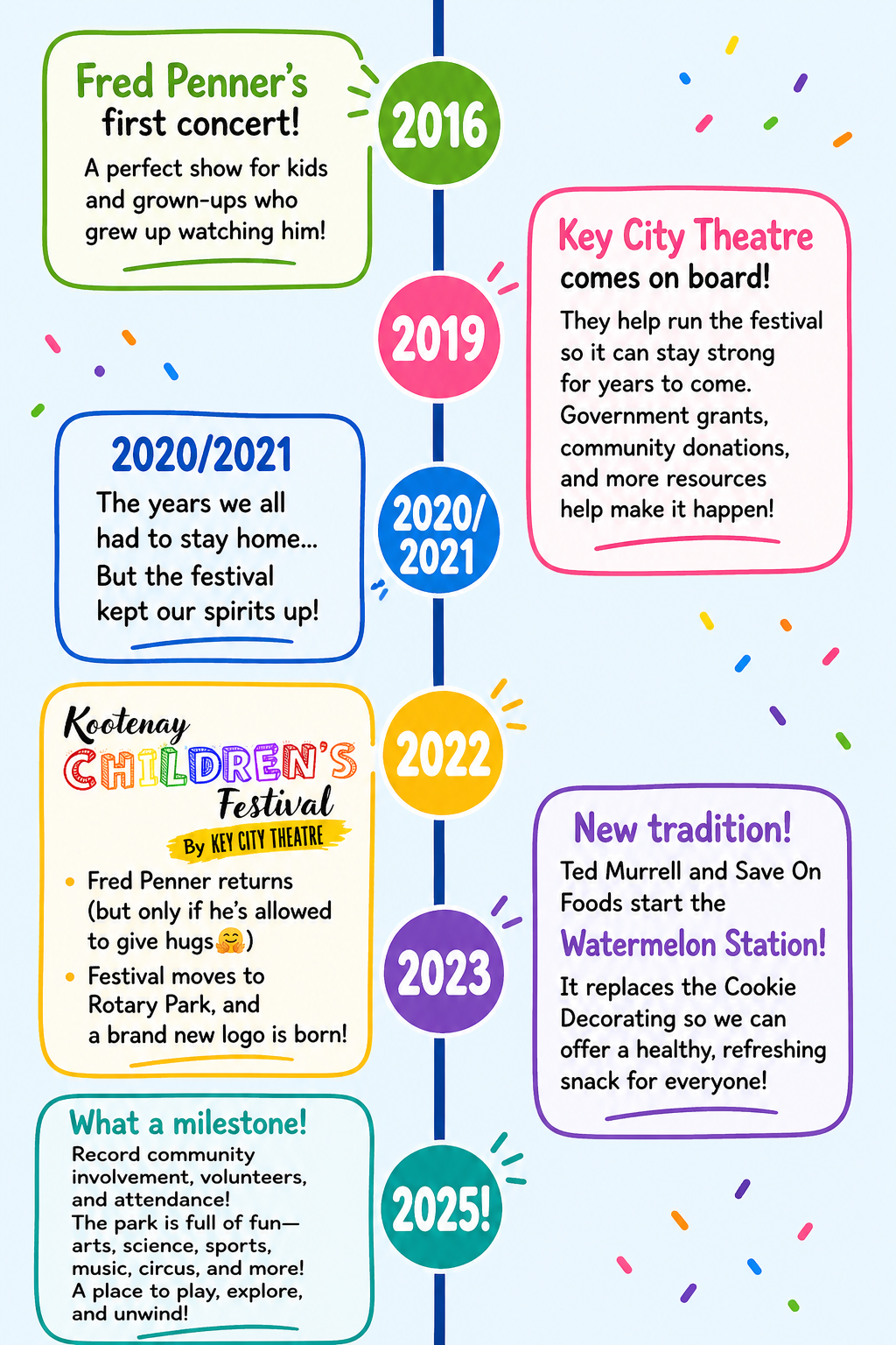Kootenay Children&rsquo;s Festival timeline