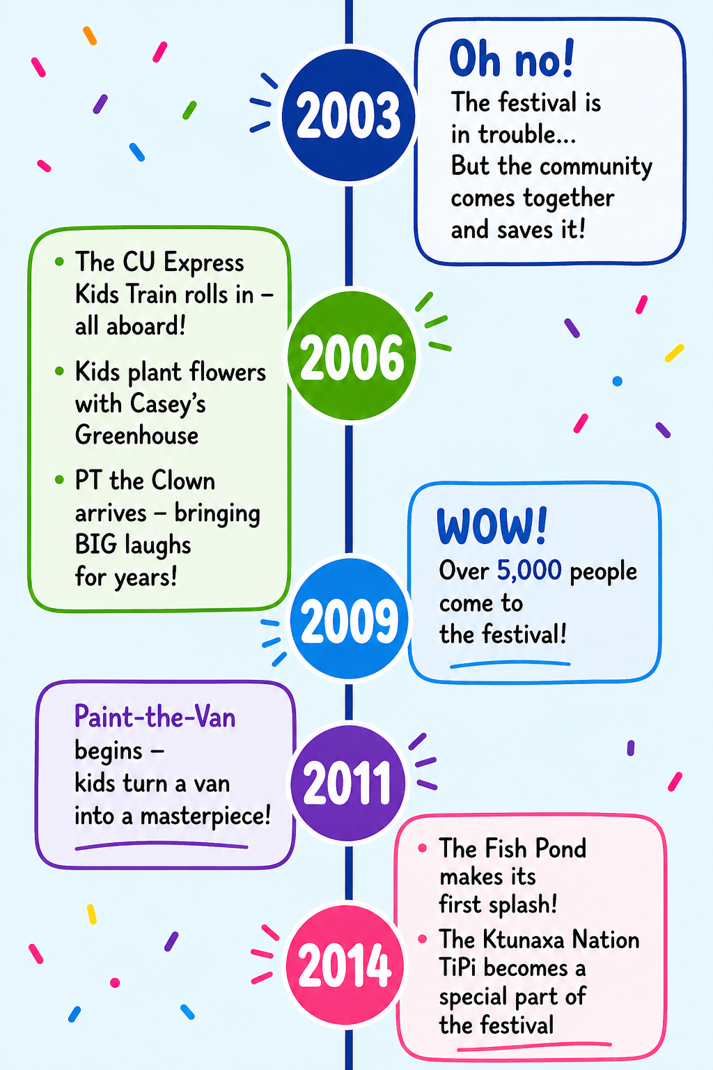 Kootenay Children&rsquo;s Festival timeline